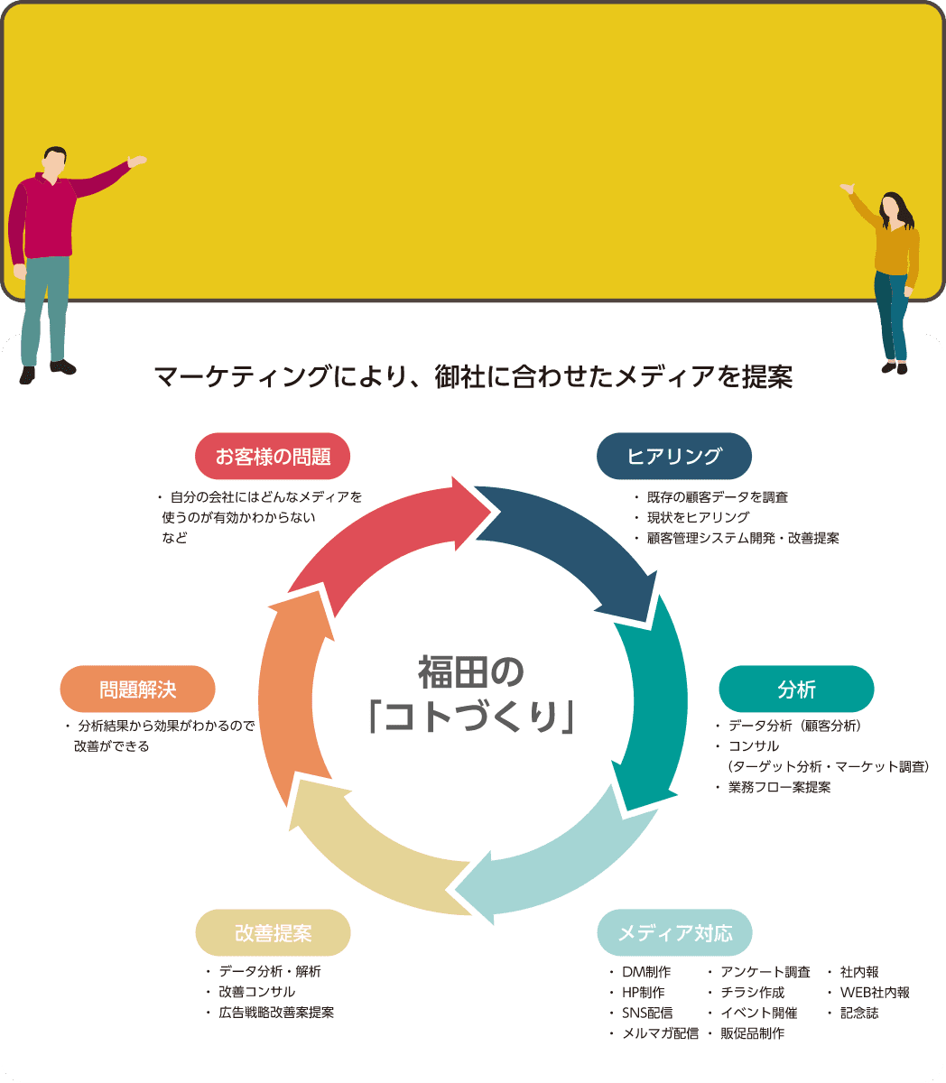 福田のコトづくり